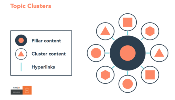 A chart showing how pillar content, cluster content, and hyperlinks interact with each other. 
