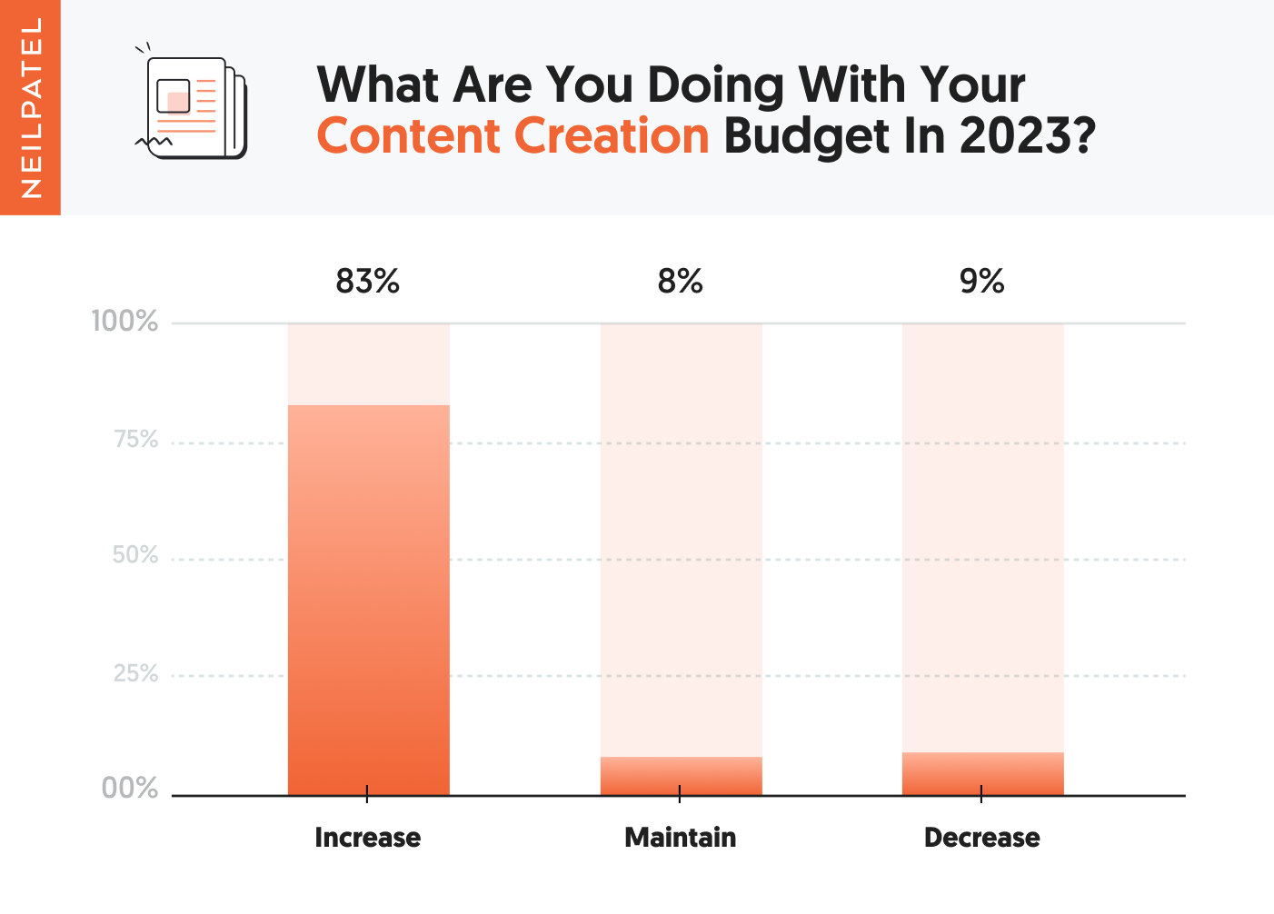 What are you doing with your content creation budget in 2023