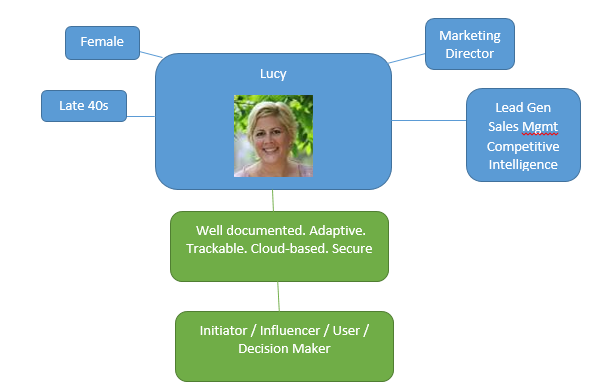 An example of a customer journey map.