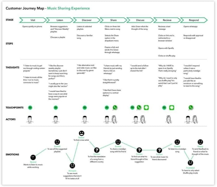 An image of Spotify's customer journey map.