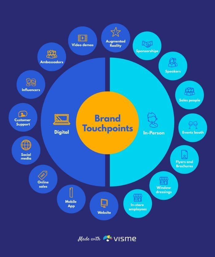 An image of different brand touch points and how it impacts your customer journey map.