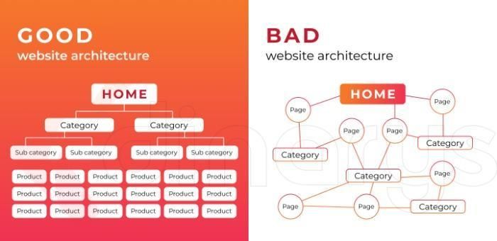 Graphic of good vs. bad website structure for ecommerce seo audits.