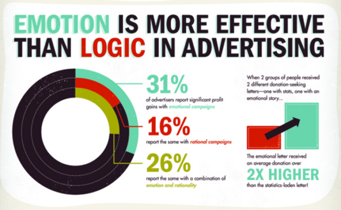 An infographic depicting the data behind emotional marketing. 