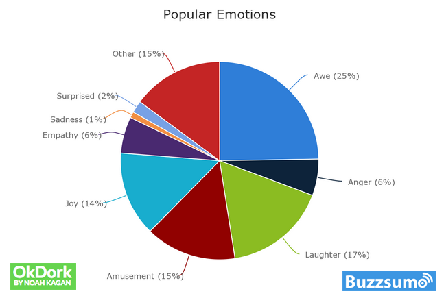 A pie chart of popular emotions.