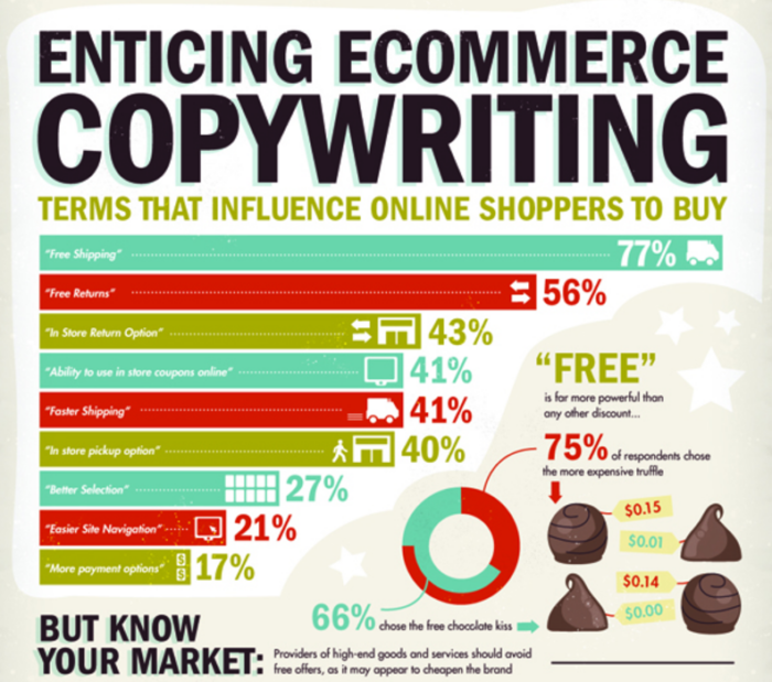Infographic of ecommerce copywriting in emotional marketing.