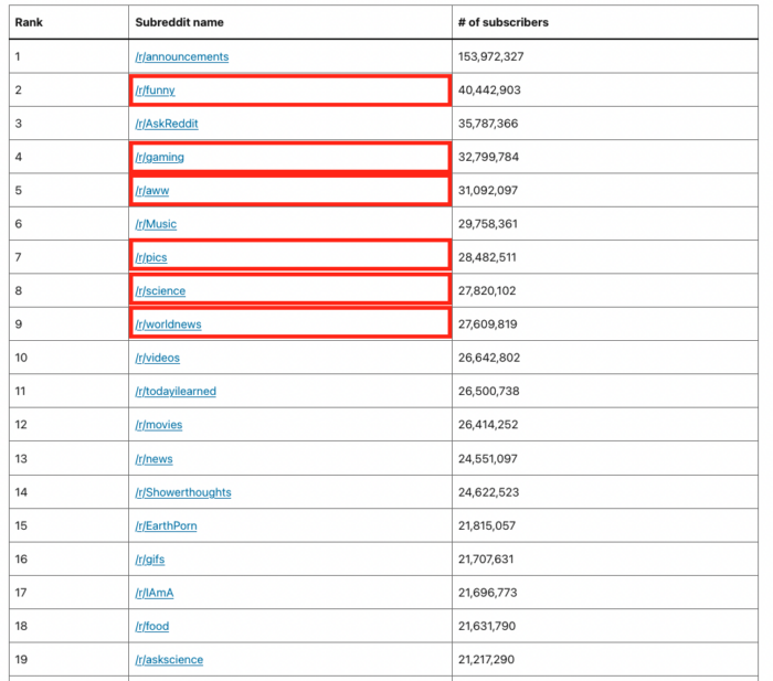 A table of subreddit names, number of subscribers, and corresponding rank.