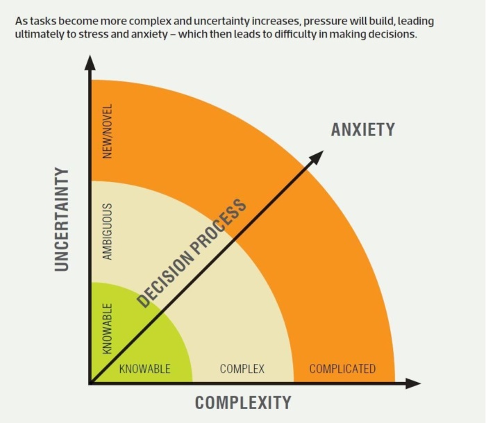 A graph depicting anxiety, uncertainty, and complexity as it pertains to making decisions. 