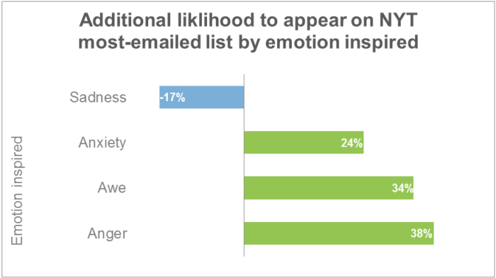 Data showing different emotions inspired by content from the New York Times.