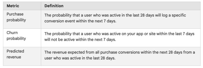 The 3 predictive metrics you can track in GA4: purchase probability, churn probability, and predicted revenue. 