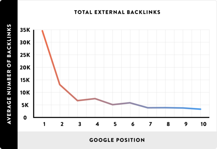 Gráfico de backlinks