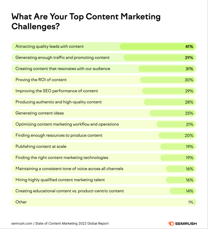 A graphic asking "What are your top content marketing challenges?" with answers and subsequent percentages.