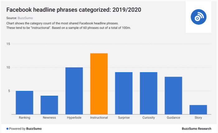 Graphic indicating Facebook headline phrases in 2019 and 2020.