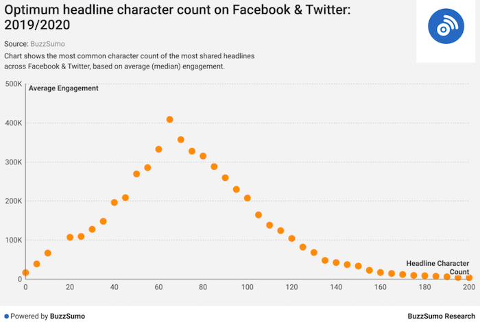 Graphic indicating optimum headline character count on Facebook and Twitter in the years 2019 and 2020.