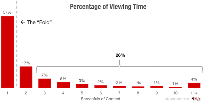Graph showing the optimal percentage of viewing time.