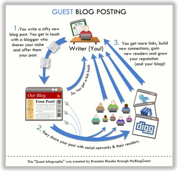 An infographic on how to guest post for blogs