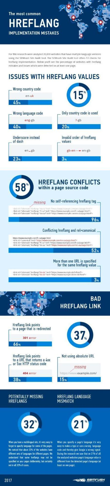 Infographic s،wing the most common hreflang tag issues. 