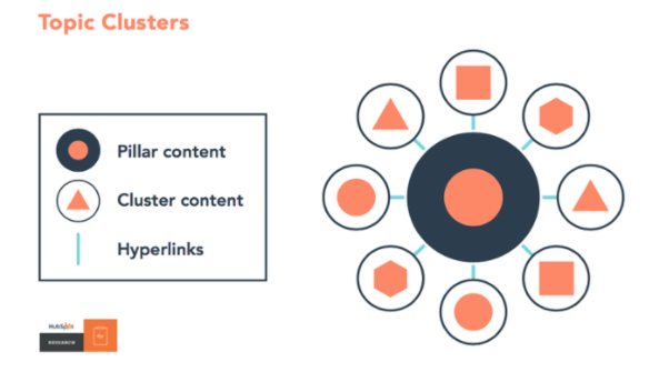 A topic cluster on HubSpot.