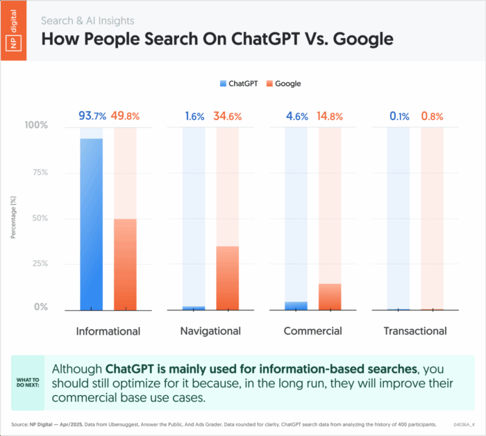 NP Digital research showing how people search on ChatGPT vs Google.