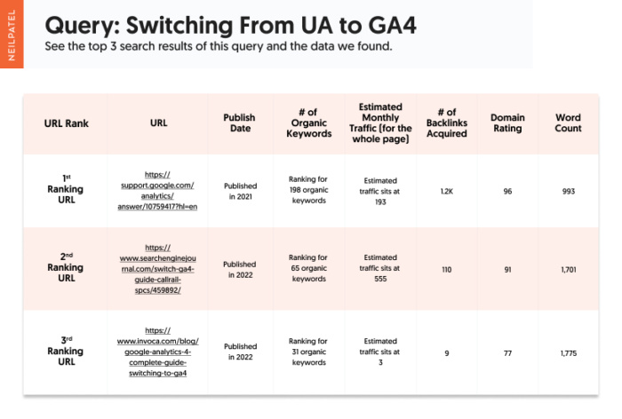 Table showing the types of evergreen content for the query "switching from ua to ga4" and the data that was found.