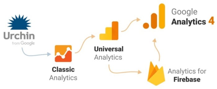 A flow chart of the changes of google analytics. 