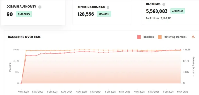 Ubersuggest’s backlink profile for neilpatel.com, showing a ranking of “Amazing” across the board for domain authority, referring domains, and backlinks