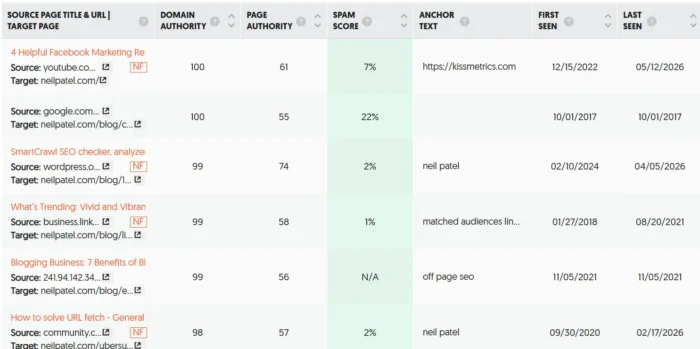 A list of individual backlinks for neilpatel.com, displaying the linking sites’ domain authority, spam score, and page authority. You can also see the anchor text used for the backlink, as well as when it was first and last seen.