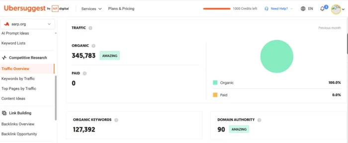 Screenshot of the Traffic Overview report from Ubersuggest for neilpatel.com.