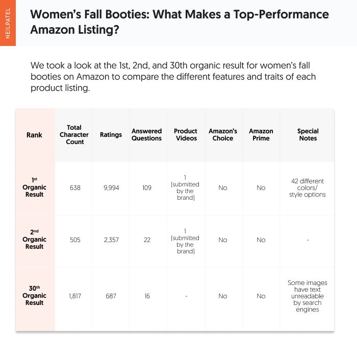 A table analyzing women's fall booties performance on Amazon listings