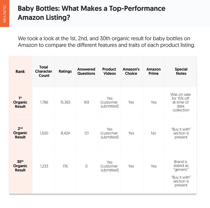 A table analyzing baby bottles' performance on Amazon listings