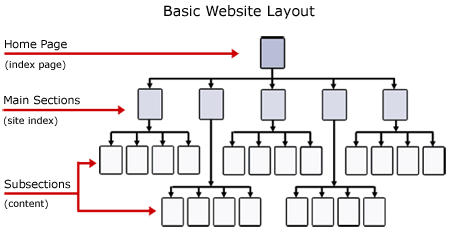 technical seo hierarchy