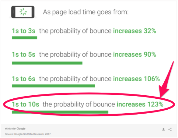 A metric showing how longer load times causes an increased bounce rate and less readers.