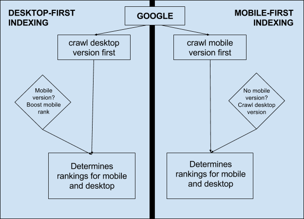 Desktop-first indexing vs. mobile-first indexing