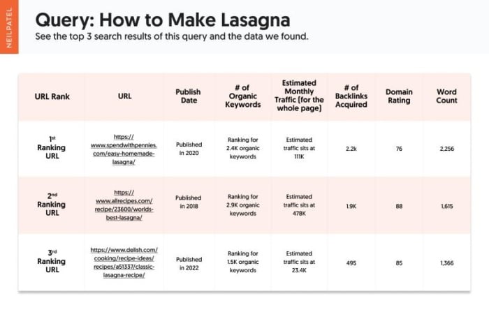 Table showing the types of evergreen content for the query "how to make lasagna" and the data that was found.