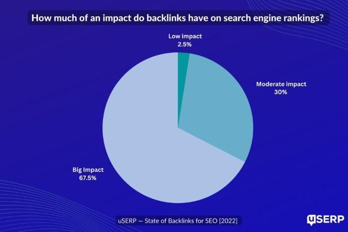 A pie chart determining how big of an impact backlinks have on search engine rankings.