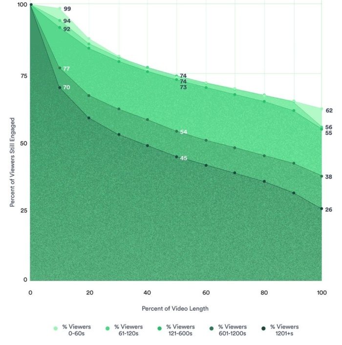 A graph correlating the percent of video length and percent of viewers still engaged for video seo best practices.