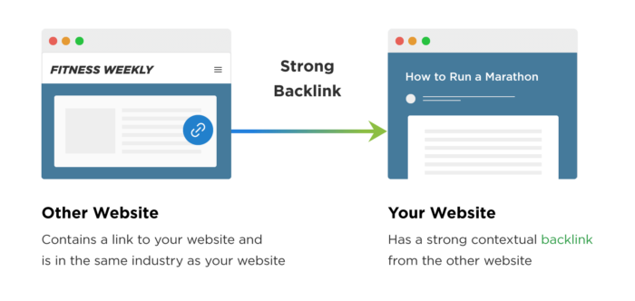 A graphic depicting what a backlink is and how it works.