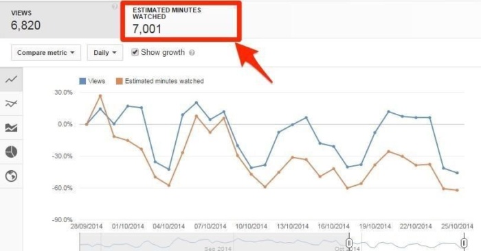 A graph depicting a videos views and estimated minutes watched.