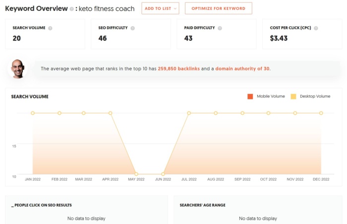 Keyword overview from Ubersuggest for the term "keto fitness coach".