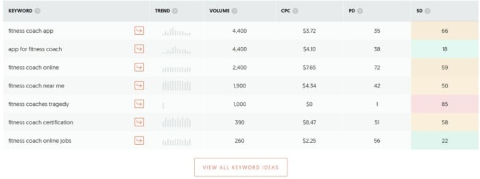 کلمات کلیدی برای عبارت مربی تن، اندام از ubersuggest. 