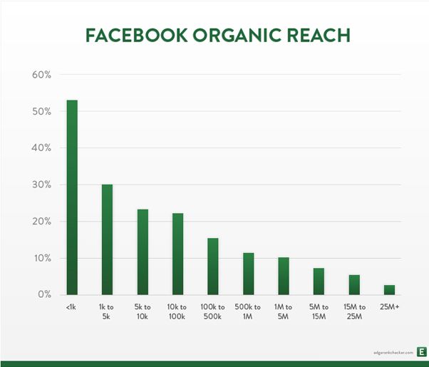 A chart showing facebook organic reach. 