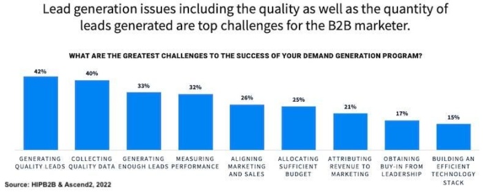 A chart showing the greatest challenges to the success of lead generation. 