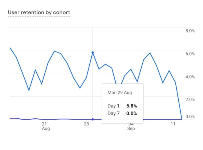 A chart showing user retention by cohort. 