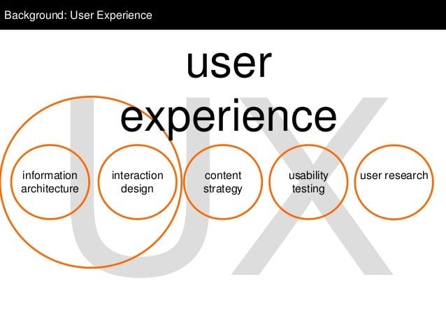 A diagram showing what user experience is. 
