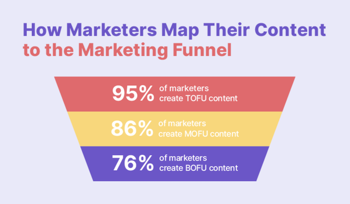 A chart of how marketers map their content through the marketing funnel. 