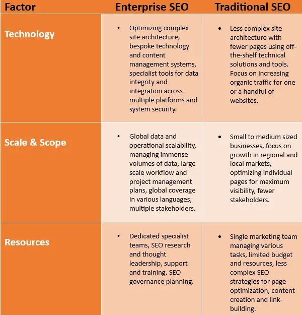 ตารางเปรียบเทียบ Enterprise และ SEO ดั้งเดิม