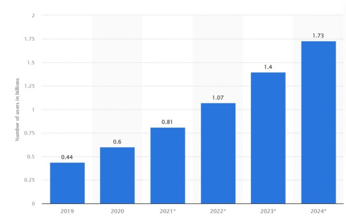 A chart showing the rising number of AR users. 