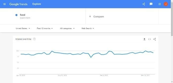 Google trends overview for the term "food". 