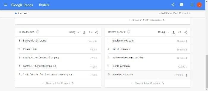 Google Trends overview and related topics for the term Ice Cream. 