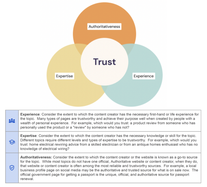 Graphic explaining relationship between experience, expertise, authority, and trust.