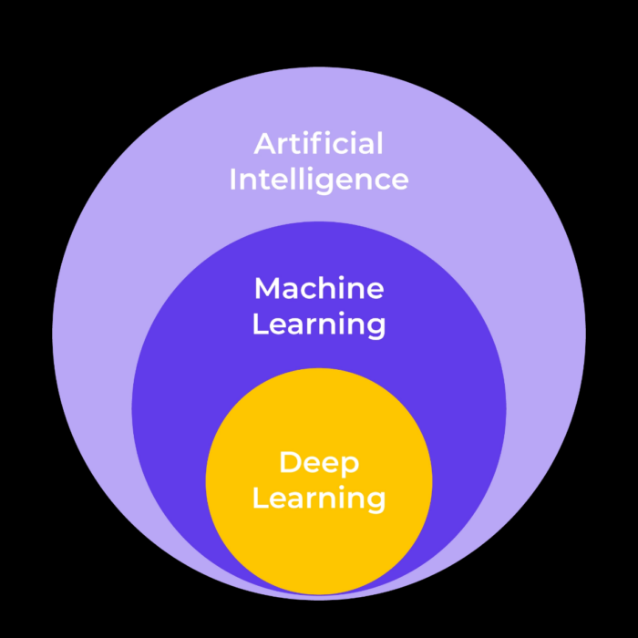 A diagram about deep learning, machine learning, artificial intelligence.